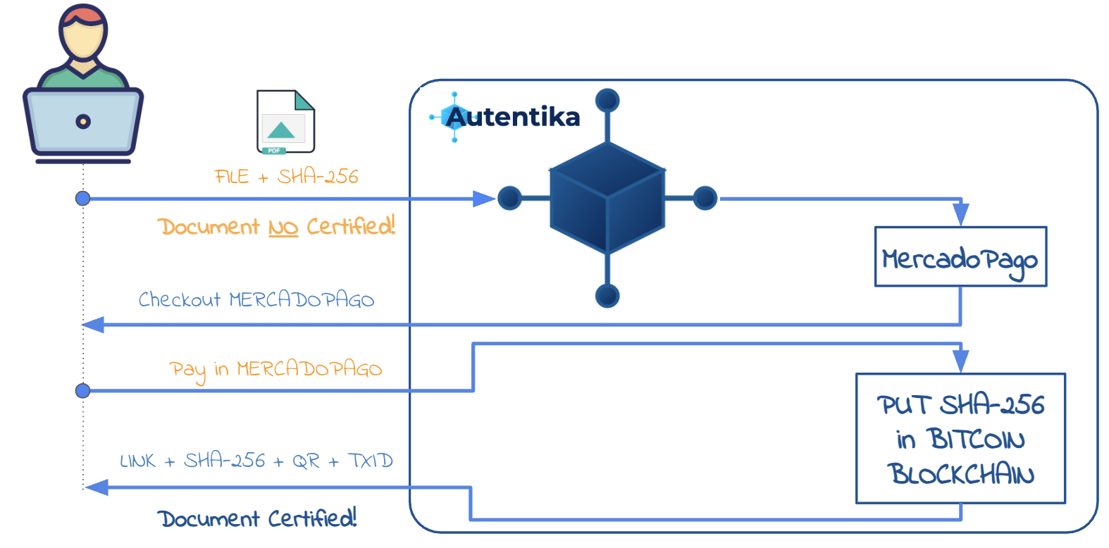 Flow certificación